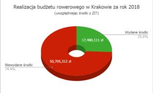 Realizacja budzżetu rowerowego w Krakowie za rok 2018 - wykres kołowy